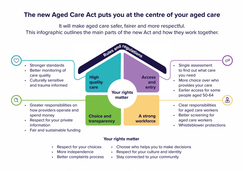 New aged care act infographic